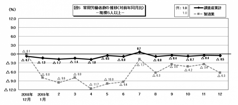 図5 常用労働者数の推移