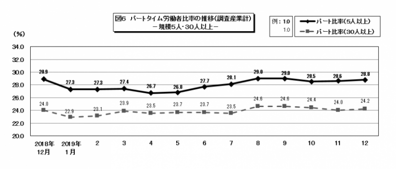 図6 パートタイム労働者比率の推移