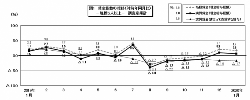 図1 賃金指数の推移
