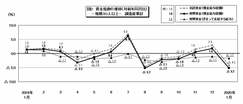 図2 賃金指数の推移