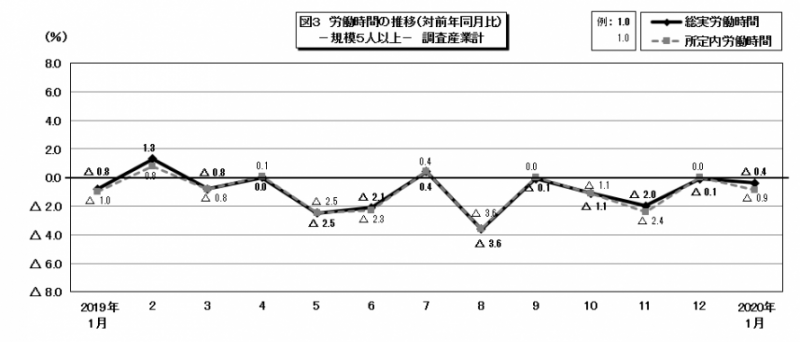 図3 労働時間の推移