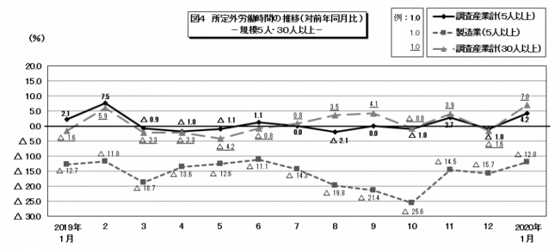 図4 所定外労働時間の推移