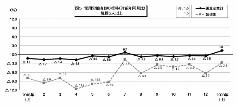 図5 常用労働者数の推移