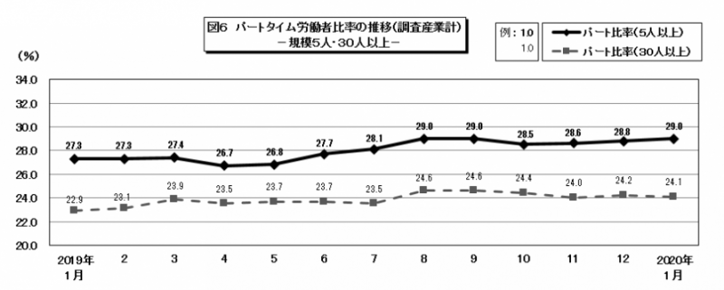 図6 パートタイム労働者比率の推移