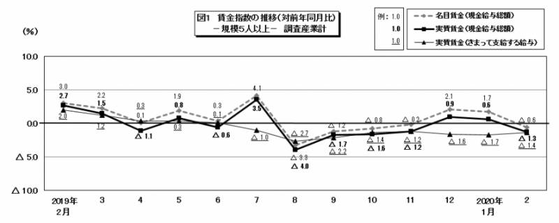 図1 賃金指数の推移