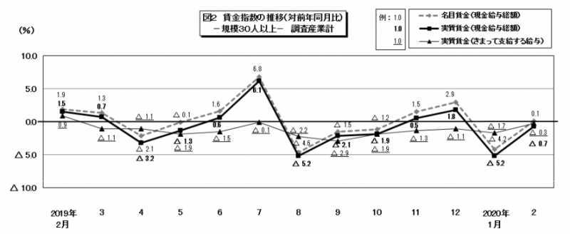 図2 賃金指数の推移