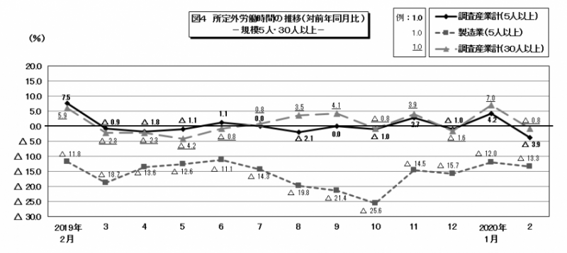 図4 所定外労働時間の推移