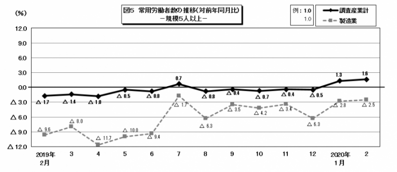 図5 常用労働者数の推移