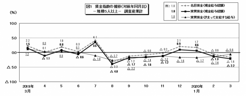 図1 賃金指数の推移