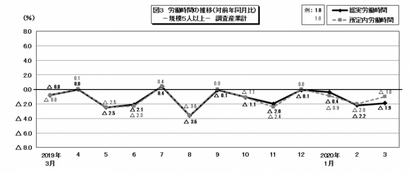 図3 労働時間の推移