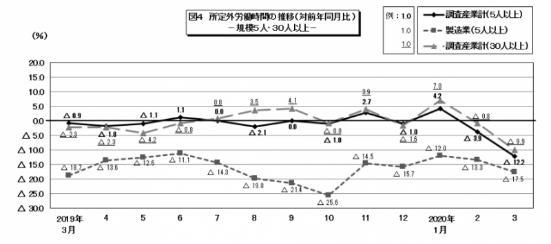 図4 所定外労働時間の推移