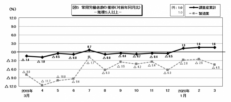 図5 常用労働者数の推移