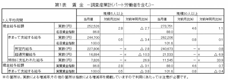 概要1 賃金
