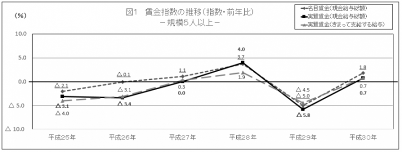 図1 賃金指数の推移