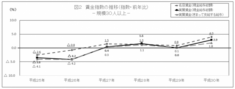 図2 賃金指数の推移