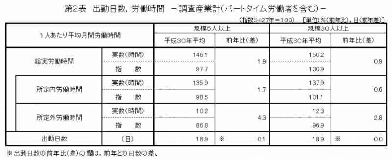 第2表 出勤日数,労働時間