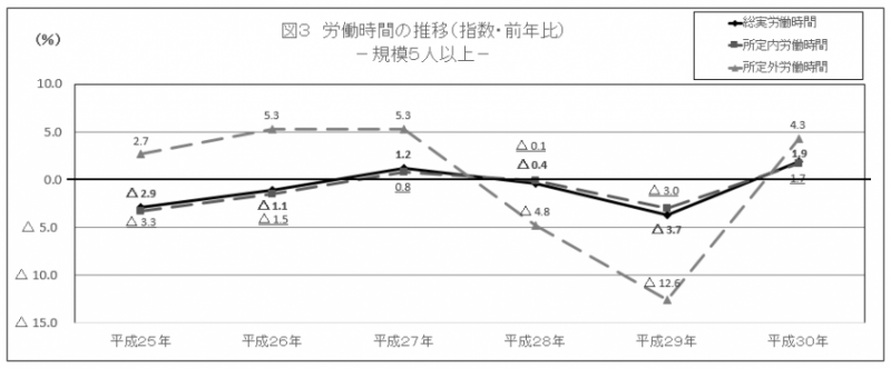 図3 労働時間の推移