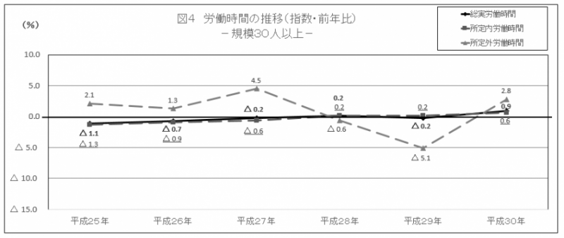 図4 労働時間の推移