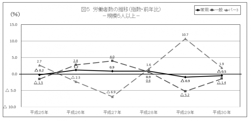 図5 労働者数の推移
