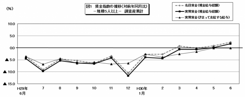 図1 賃金指数の推移
