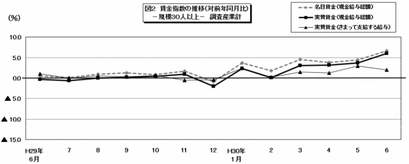 図2 賃金指数の推移