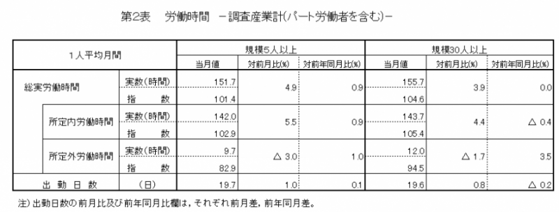 第2表 労働時間
