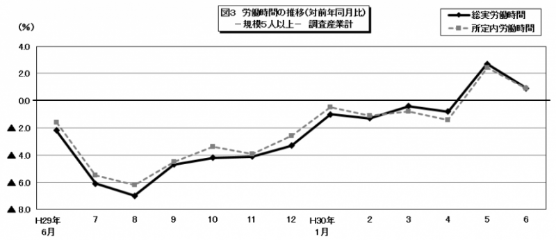 図3 労働時間の推移