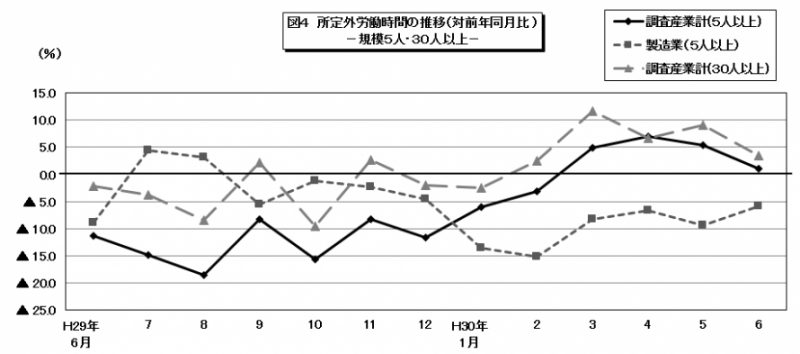 図4 労働時間の推移