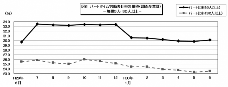 図6 パートタイム労働者比率の推移