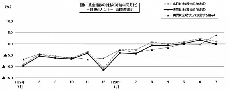図1 賃金指数の推移