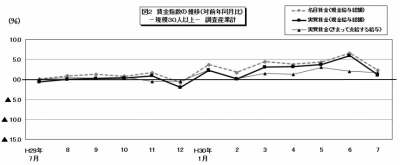 図2 賃金指数の推移