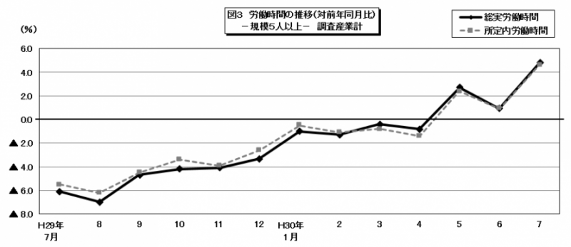 図3 労働時間の推移