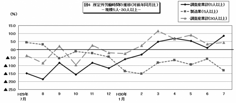 図4 所定外労働時間の推移