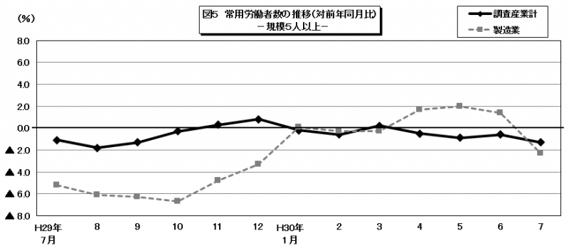 図5 常用労働者数の推移