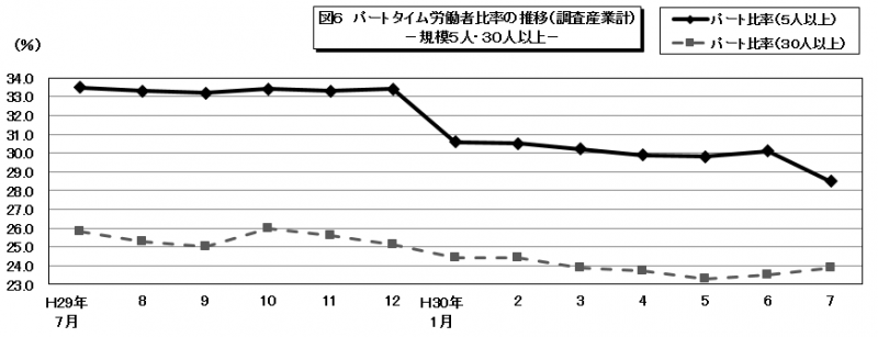 図6 パートタイム労働者比率の推移