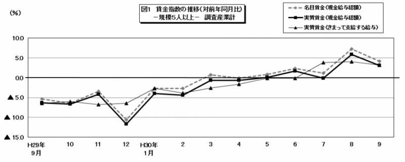 図1 賃金指数の推移