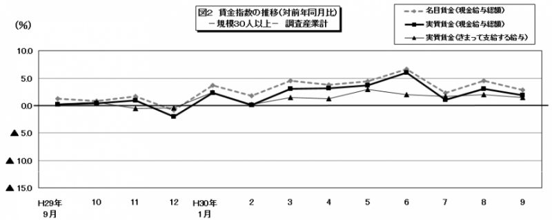 図2 賃金指数の推移