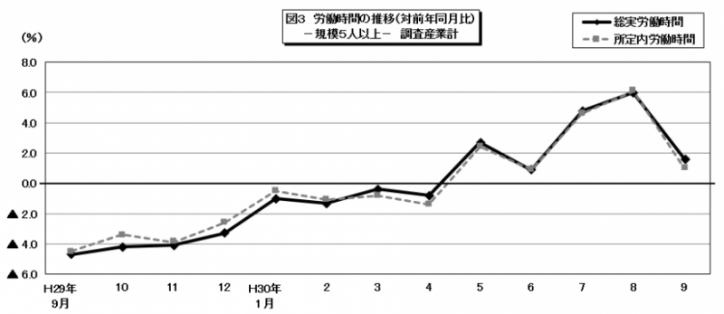 図3 労働時間の推移