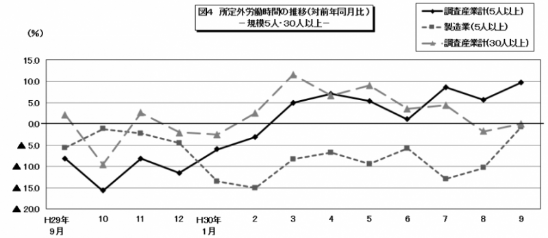 図4 所定外労働時間の推移