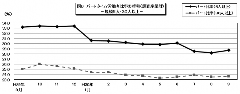 図6 パートタイム労働者比率の推移