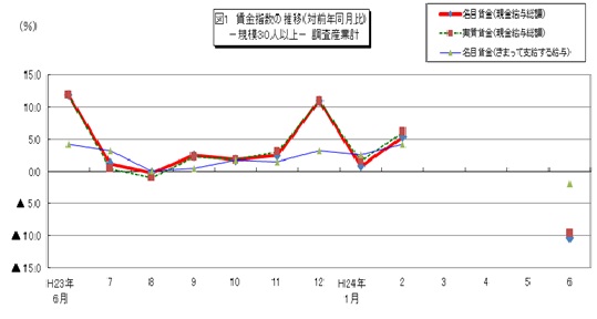 図1 賃金指数の推移