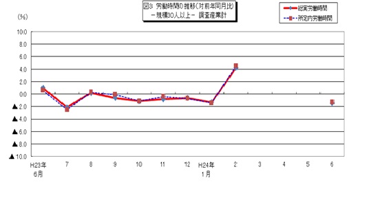 図3 労働時間の推移