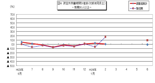 図4 所定外労働時間の推移