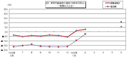図5 常用労働者数の推移