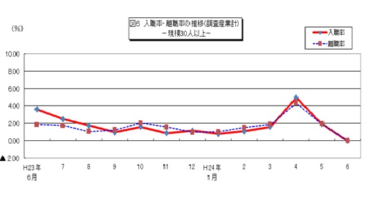 図6 入職率・離職率の推移