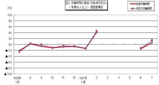 図3 労働時間の推移