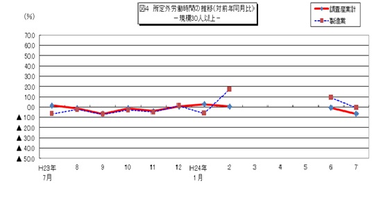 図4 所定外労働時間の推移