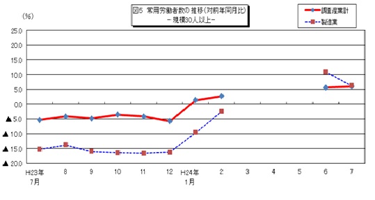 図5 常用労働者数の推移