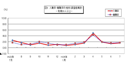 図6 入職率・離職率の推移