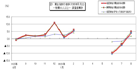 図1 賃金指数の推移